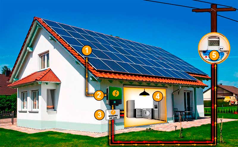 marxista Censo nacional Sierra Sistema de energia solar grid tie - Energybras